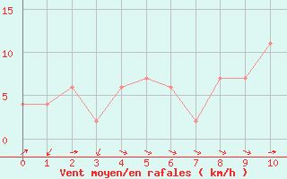 Courbe de la force du vent pour Ponferrada