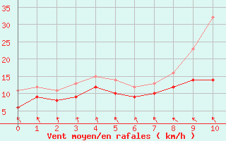 Courbe de la force du vent pour Michelstadt-Vielbrunn