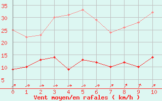 Courbe de la force du vent pour Paris - Montsouris (75)