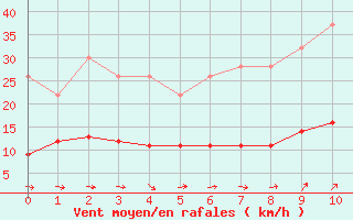 Courbe de la force du vent pour Beerse (Be)