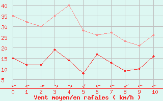 Courbe de la force du vent pour Saint Jean - Saint Nicolas (05)