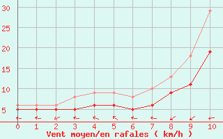 Courbe de la force du vent pour Pforzheim-Ispringen