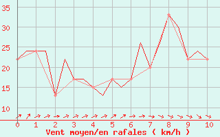 Courbe de la force du vent pour Valencia / Aeropuerto