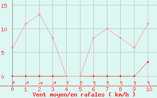 Courbe de la force du vent pour Berson (33)