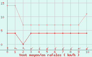 Courbe de la force du vent pour Hovden-Lundane