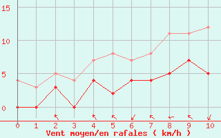 Courbe de la force du vent pour Rensjoen