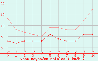 Courbe de la force du vent pour Bignan (56)