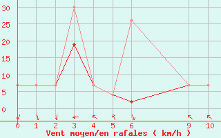Courbe de la force du vent pour Biskra