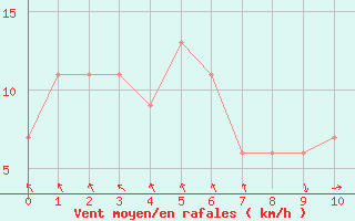 Courbe de la force du vent pour Punta Marina