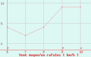 Courbe de la force du vent pour Gela