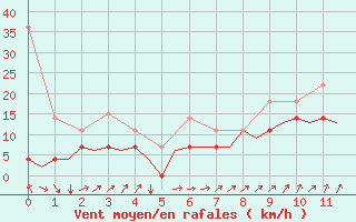 Courbe de la force du vent pour Volkel