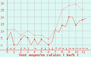 Courbe de la force du vent pour Storkmarknes / Skagen