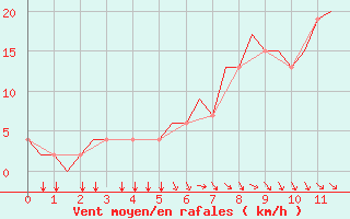 Courbe de la force du vent pour Amritsar