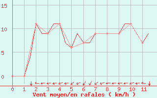 Courbe de la force du vent pour Madrid / Getafe