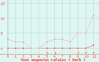 Courbe de la force du vent pour Elven (56)