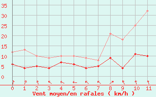 Courbe de la force du vent pour Nuaill-sur-Boutonne (17)