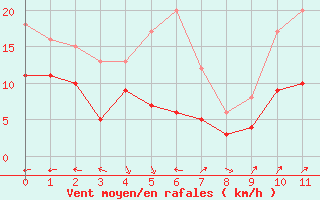 Courbe de la force du vent pour Ajaccio - La Parata (2A)