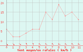 Courbe de la force du vent pour Milford Sound Aws