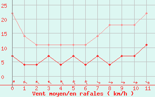 Courbe de la force du vent pour Viitasaari