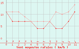 Courbe de la force du vent pour Somna-Kvaloyfjellet