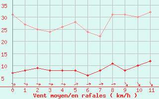 Courbe de la force du vent pour Mimet (13)