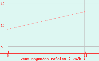 Courbe de la force du vent pour Cape Race, Nfld