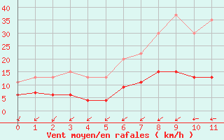 Courbe de la force du vent pour Montana