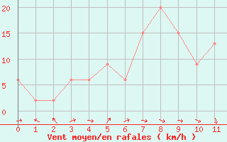 Courbe de la force du vent pour Cervia