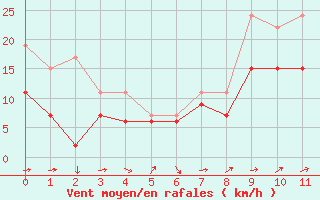 Courbe de la force du vent pour Spadeadam