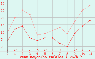 Courbe de la force du vent pour Rennes (35)