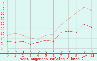 Courbe de la force du vent pour Neuhaus A. R.