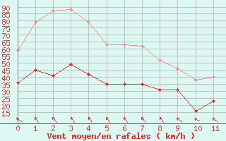 Courbe de la force du vent pour Arles (13)