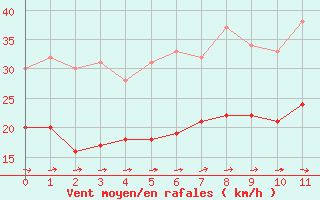 Courbe de la force du vent pour Avord (18)