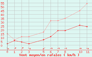 Courbe de la force du vent pour Courtelary