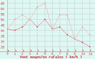 Courbe de la force du vent pour Inner Whalebacks