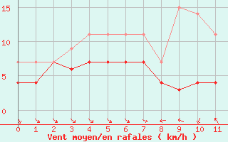 Courbe de la force du vent pour Lagunas de Somoza