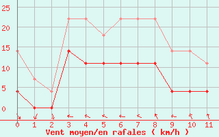 Courbe de la force du vent pour Drammen Berskog