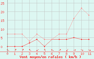 Courbe de la force du vent pour Elgoibar