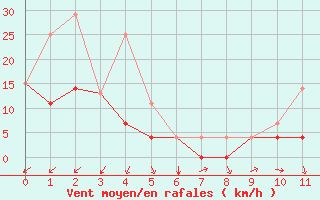 Courbe de la force du vent pour Sept-Iles