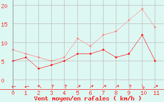 Courbe de la force du vent pour Wiesenburg