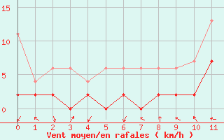 Courbe de la force du vent pour Piotta