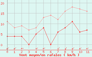 Courbe de la force du vent pour Foellinge