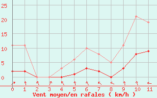 Courbe de la force du vent pour Le Perreux-sur-Marne (94)