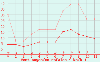 Courbe de la force du vent pour Bergn / Latsch