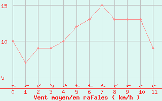 Courbe de la force du vent pour Roqueredonde - Mas de Grzes (34)