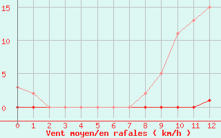 Courbe de la force du vent pour Vendme (41)