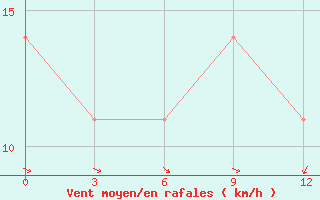 Courbe de la force du vent pour Chernivtsi