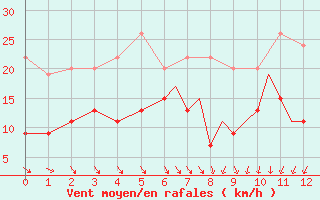 Courbe de la force du vent pour Hawarden