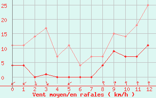 Courbe de la force du vent pour Somosierra