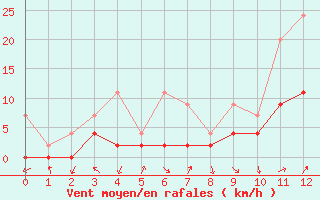 Courbe de la force du vent pour Buchs / Aarau